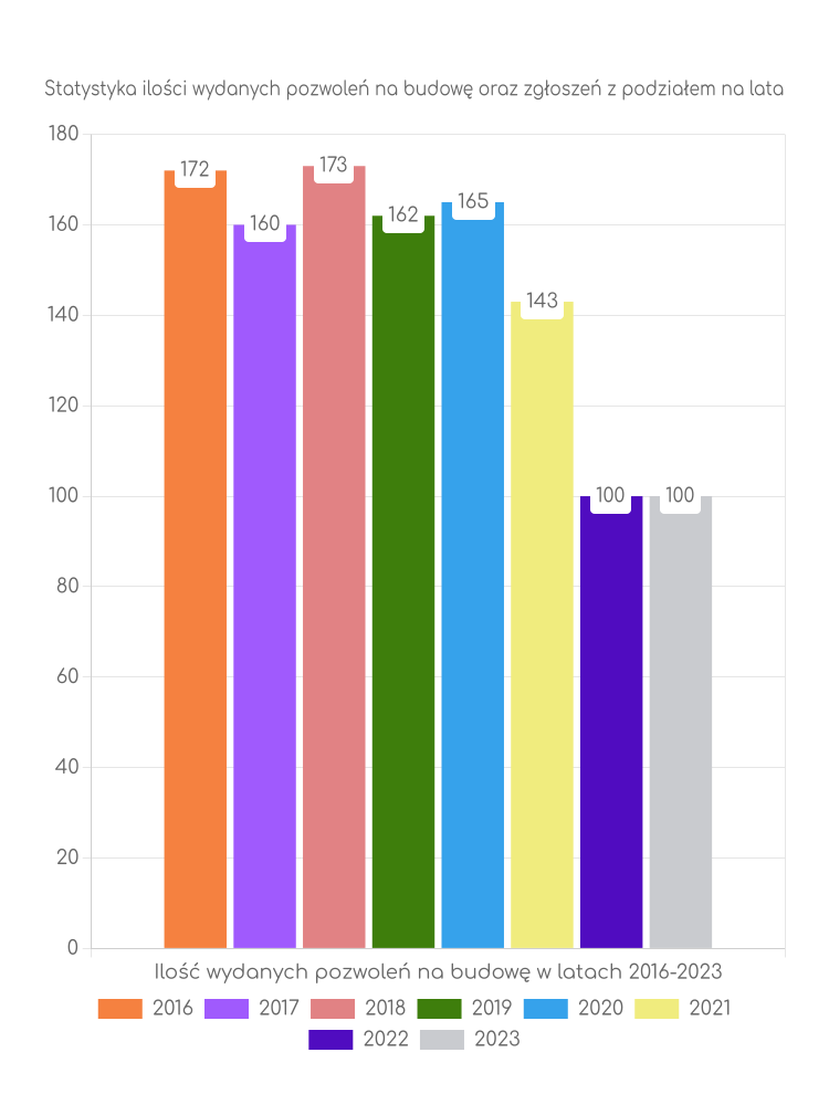 Zestawienie statystyk pozwoleń na budowę w gminie Koźmin Wielkopolski